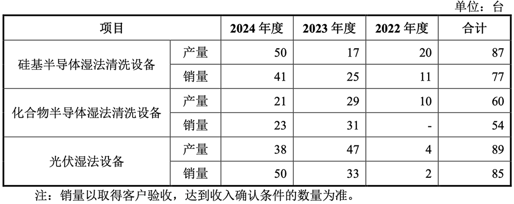 江蘇半導(dǎo)體設(shè)備商IPO獲受理：供貨華虹比亞迪，擬募資9.50億