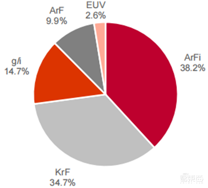 揭秘国产光刻胶!三大类广泛布局,8大重点企业冲击先进制程 | 智东西内参