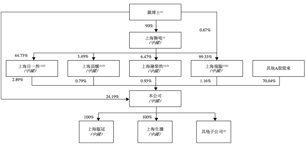 上海AI企业冲刺港交所:9年干成中国第一AI超级应用!市值218亿
