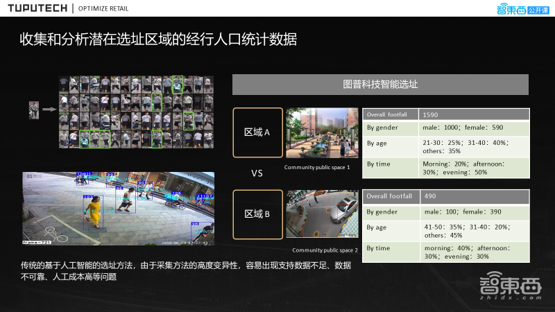 47页PPT详解线下商超中基于ReID顾客热区分析的流程、解决方案及落地实践【附PPT下载】