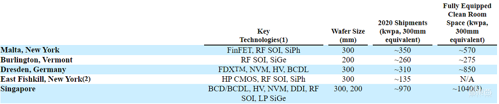 格芯正式赴美IPO！净亏损连年收窄，高通AMD为最大客户