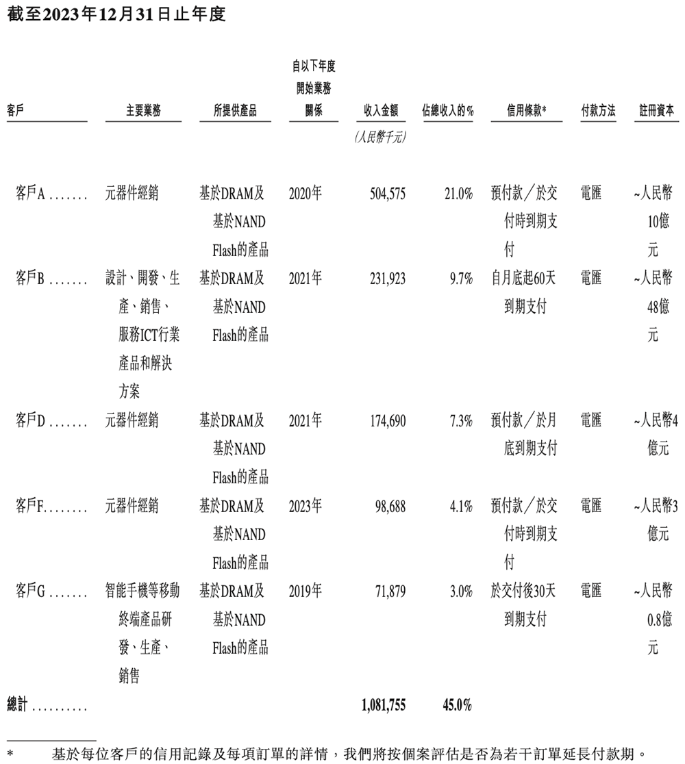 深圳存储芯片商冲刺港交所!全球第二,年入37亿
