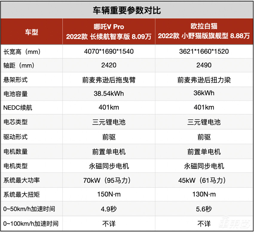 周鸿祎支持的哪吒汽车，冲着“蔚小理”冲过来了