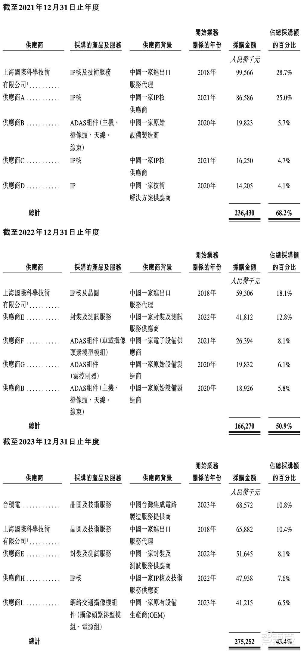国产智驾芯片第一股上市!市值百亿,清华系再出半导体IPO