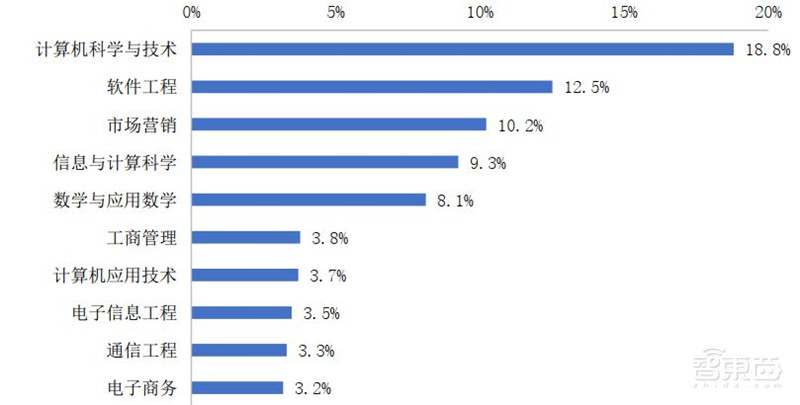 人工智能人才报告:百万年薪巨头争抢,30万人才缺口,高考志愿新宠 | 智东西内参