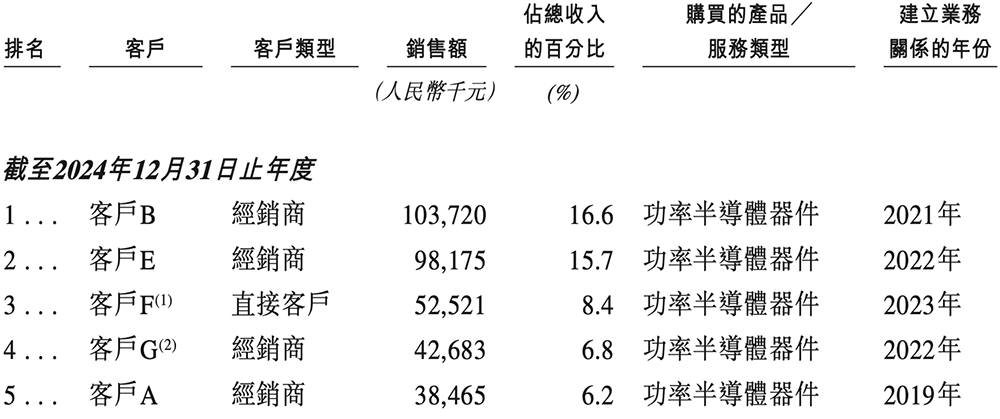 深圳半导体“小巨人”冲刺港交所,年入6亿,OPPO小米持股