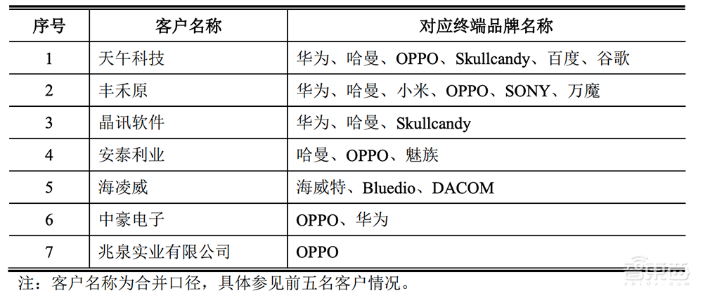 最牛智能硬件风口！17家公司跑步上市