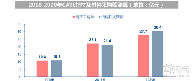 深度拆解宁德时代供应链！这31家跟着起飞 |智东西内参