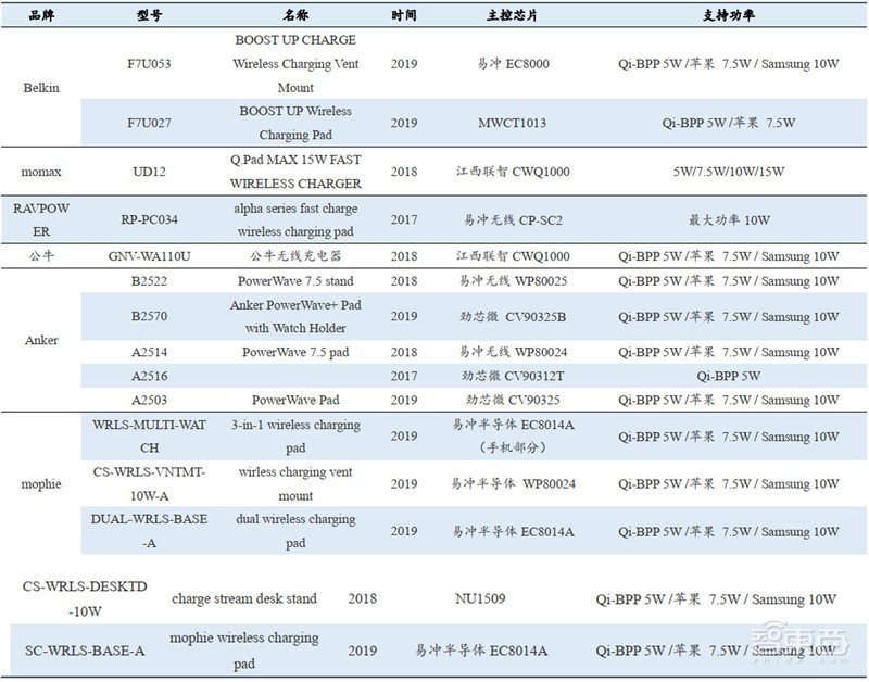 揭秘手机快充行业!百瓦快充终结五福一安,中国厂商立功 | 智东西内参