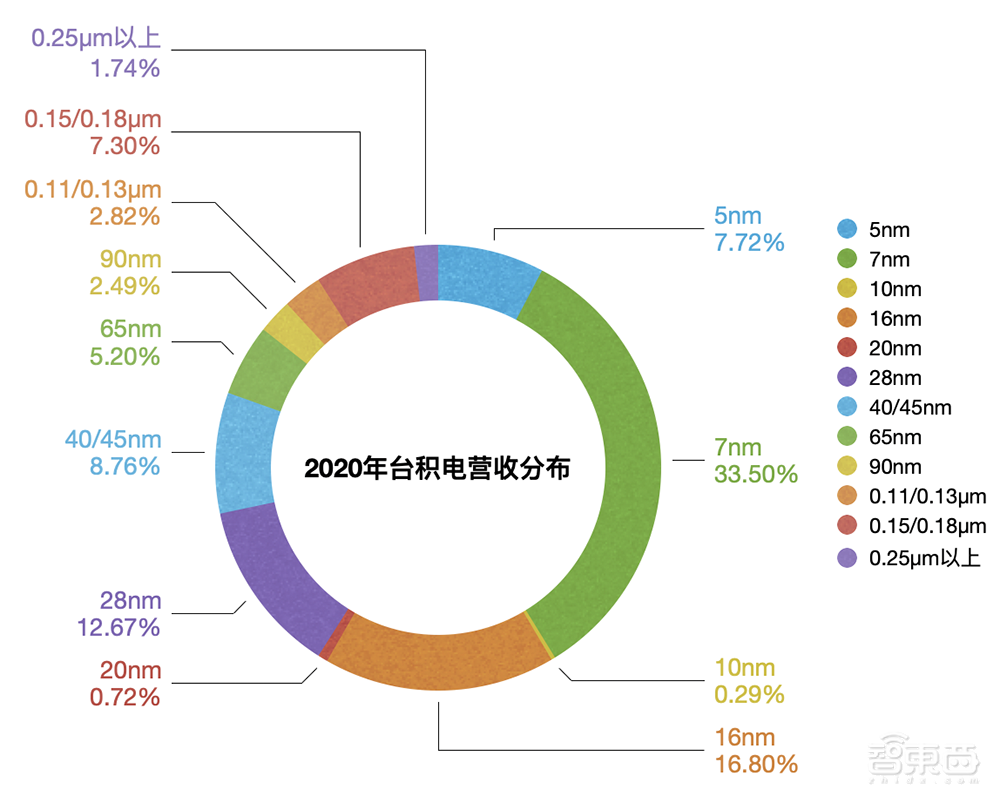 这份2020年财报数据，说明台积电为什么离不开美国