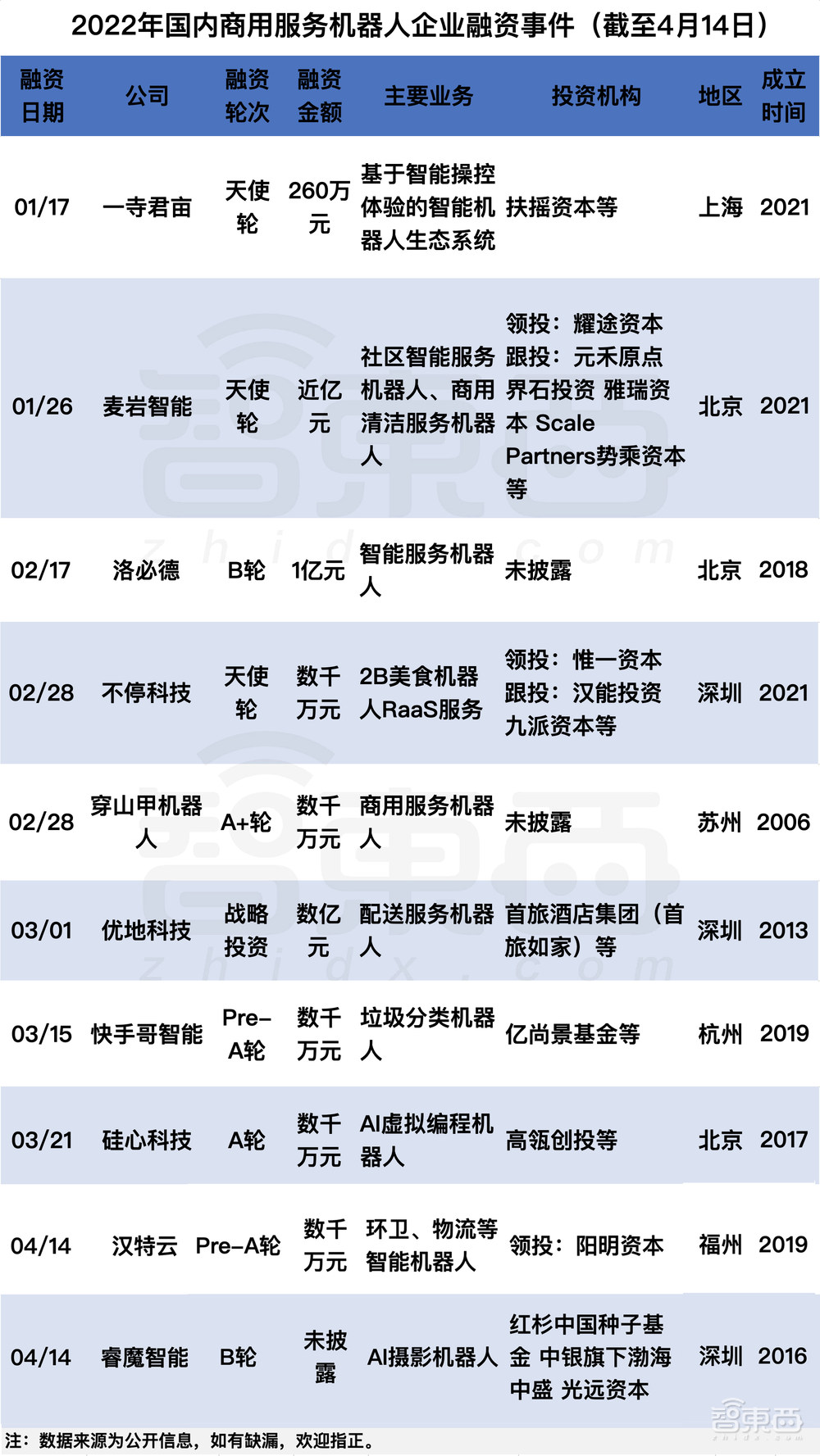 深圳一马当先！机器人融资风起云涌，这些赛道最吸金