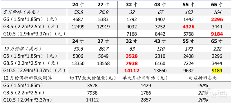国产面板称王时代来临！产业转移完成，OLED等加速渗透 | 智东西内参