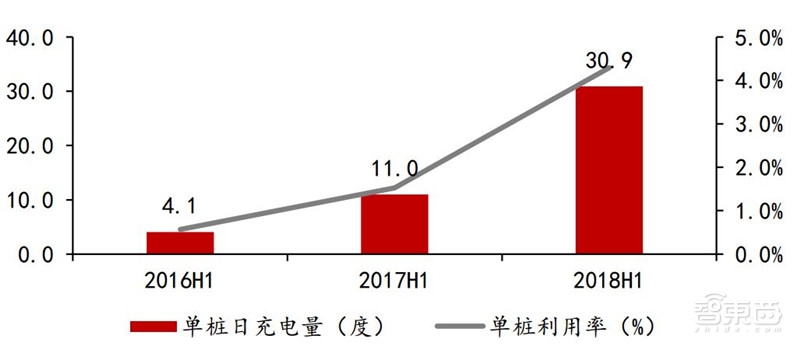 深度:充电桩行业告别赔本买卖!挣抢700亿未来市场【附下载】| 智东西内参