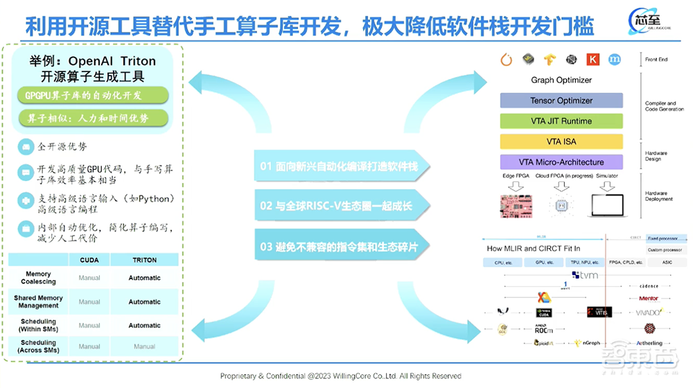 芯至科技尹文:拆解架构创新四大路径,打造10倍性价比大模型推理芯片丨GACS 2023