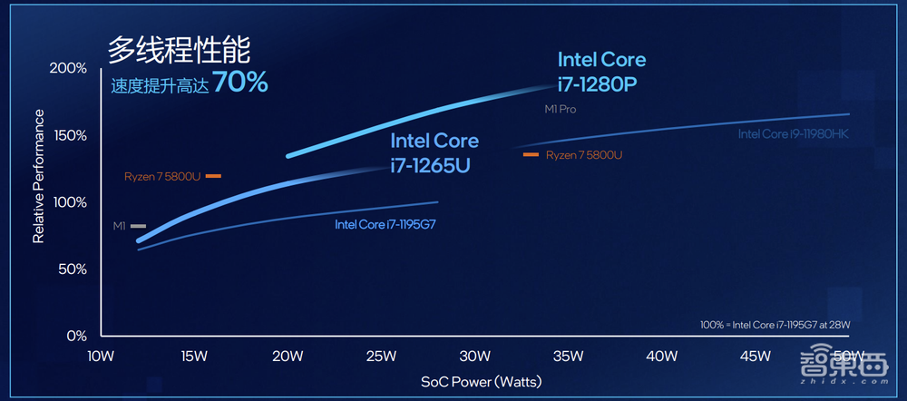 渲染性能暴涨80%,比肩苹果M1 Pro,英特尔12代酷睿新增P系列