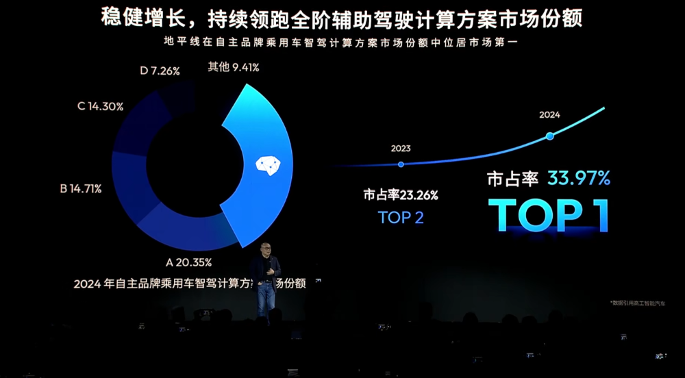 地平线CEO余凯：L2是L3的基础，5000TOPS算力才能实现L5