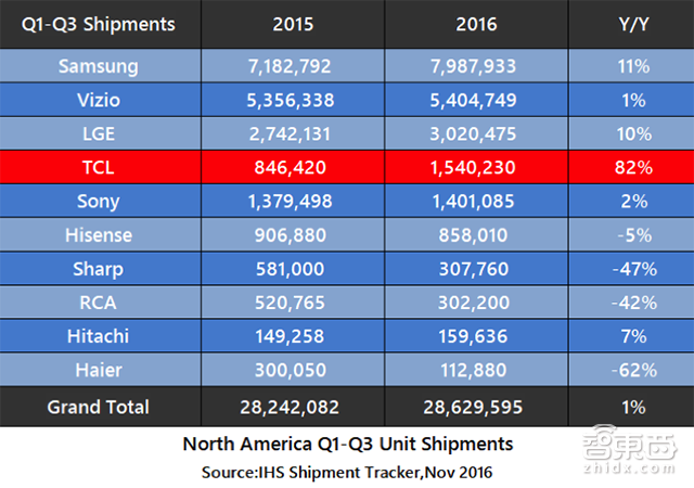 TCL北美秀肌肉:国产电视品牌北美销量第一背后