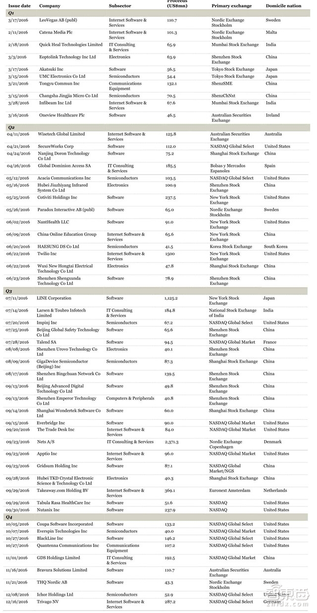 普华永道全球科技行业IPO回顾 独角兽缺席导致的冷场【附下载】|智东西内参