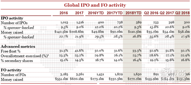 小米富士康甩掉美国公司！Q2全球IPO募走581亿美元【附下载】| 智东西内参