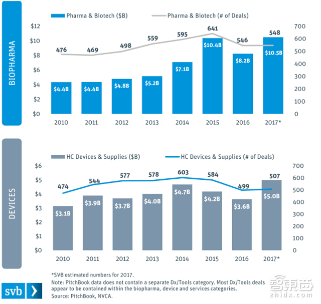 硅谷医疗投资年度报告:155亿美元砸出35家IPO公司【附下载】|智东西内参