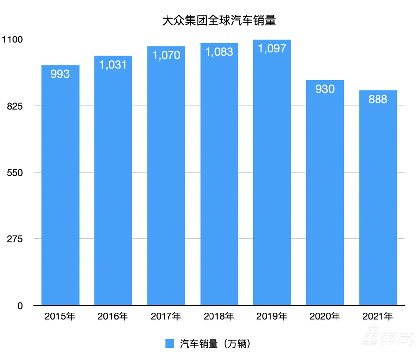 大众CEO提前3年下课：带动电车销量涨10倍，到底做错了什么？