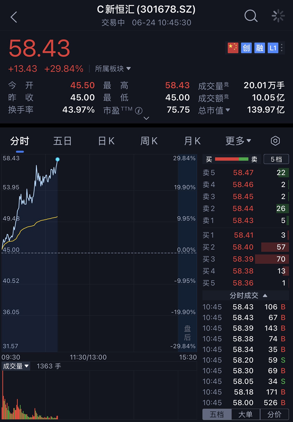 59岁中国芯片首富,喜提一个IPO!市值140亿