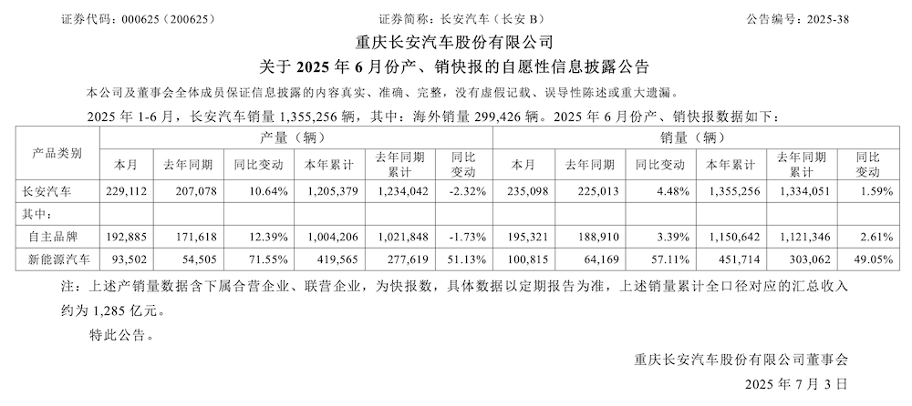 新长安首次“誓师”：8大核心高管表决心，投2000亿研发，年销瞄准500万