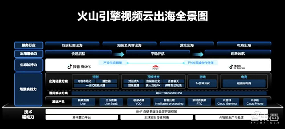 攻破AI视频大模型训练挑战!火山引擎送上“神助攻”,方案已应用于豆包,披露视频云出海全景图