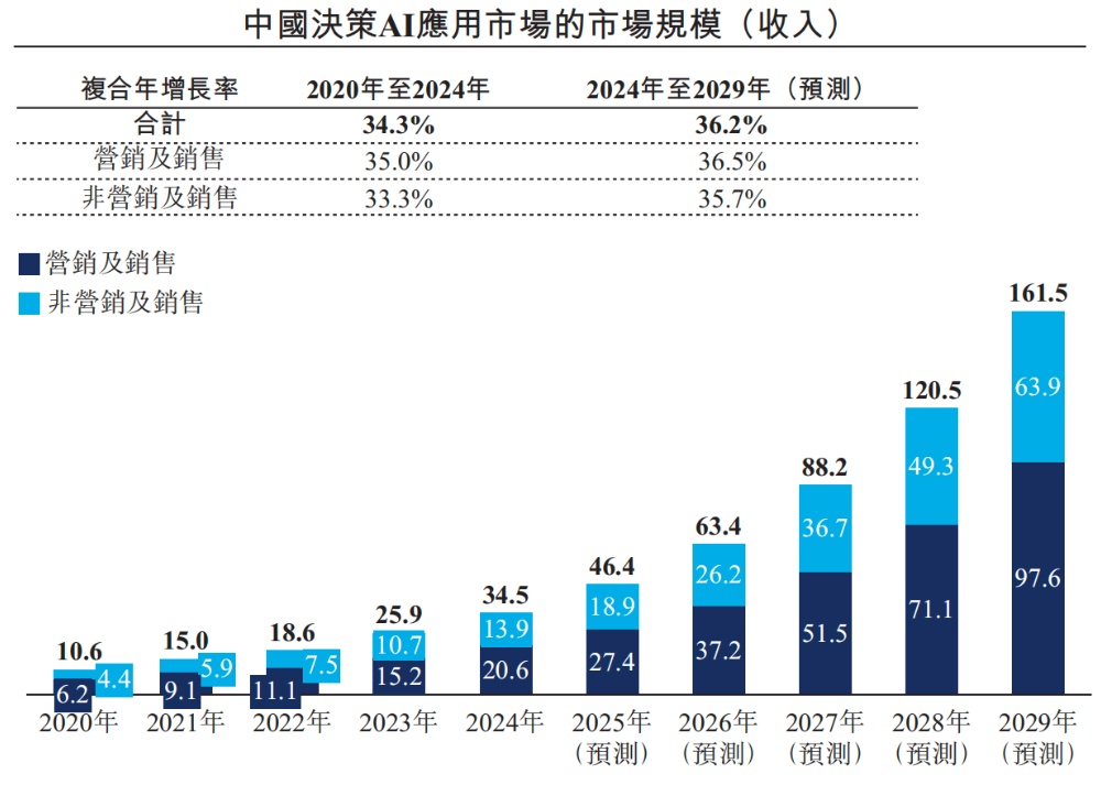 股价大涨300%!北大系AI公司冲上赛道第一,今天上市了