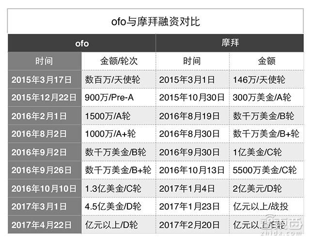 大战三回合后 ofo和摩拜谁会灭掉谁?