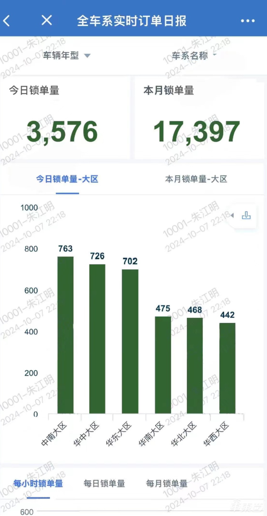 小米华为狂飙卖车战报！国庆七天卖疯了，平均一天卖出4万辆