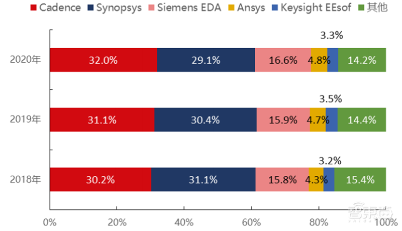 揭秘EDA行业!芯片产业基石,国产EDA迎爆发机遇 | 芯东西内参