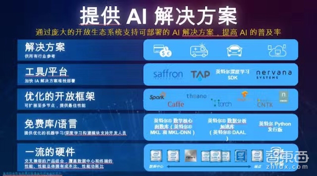 发力Nervana人工智能平台 英特尔推出数款深度学习芯片
