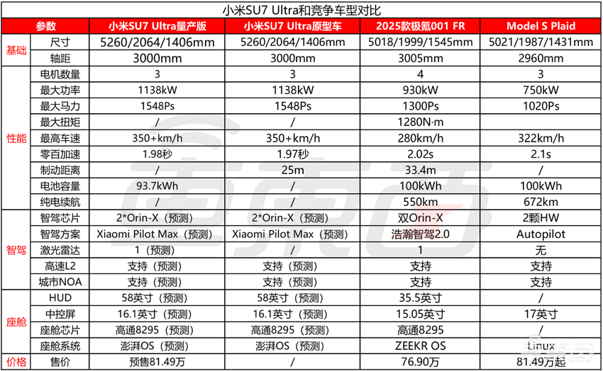 81.49万预售!小米车皇敢和特斯拉同价卖,雷军真硬气了,十分钟入账3680万
