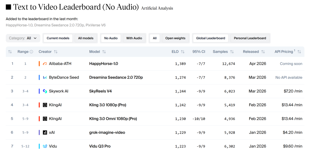 HappyHorse冲上“全球第一”,疑似在千问App灰度上线