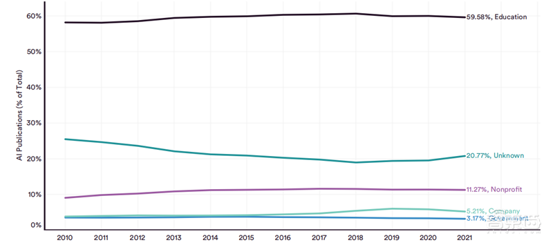 斯坦福2022AI指数报告出炉，AI“造脸”真假难辨，北邮、清华、字节表现抢眼 | 智东西内参