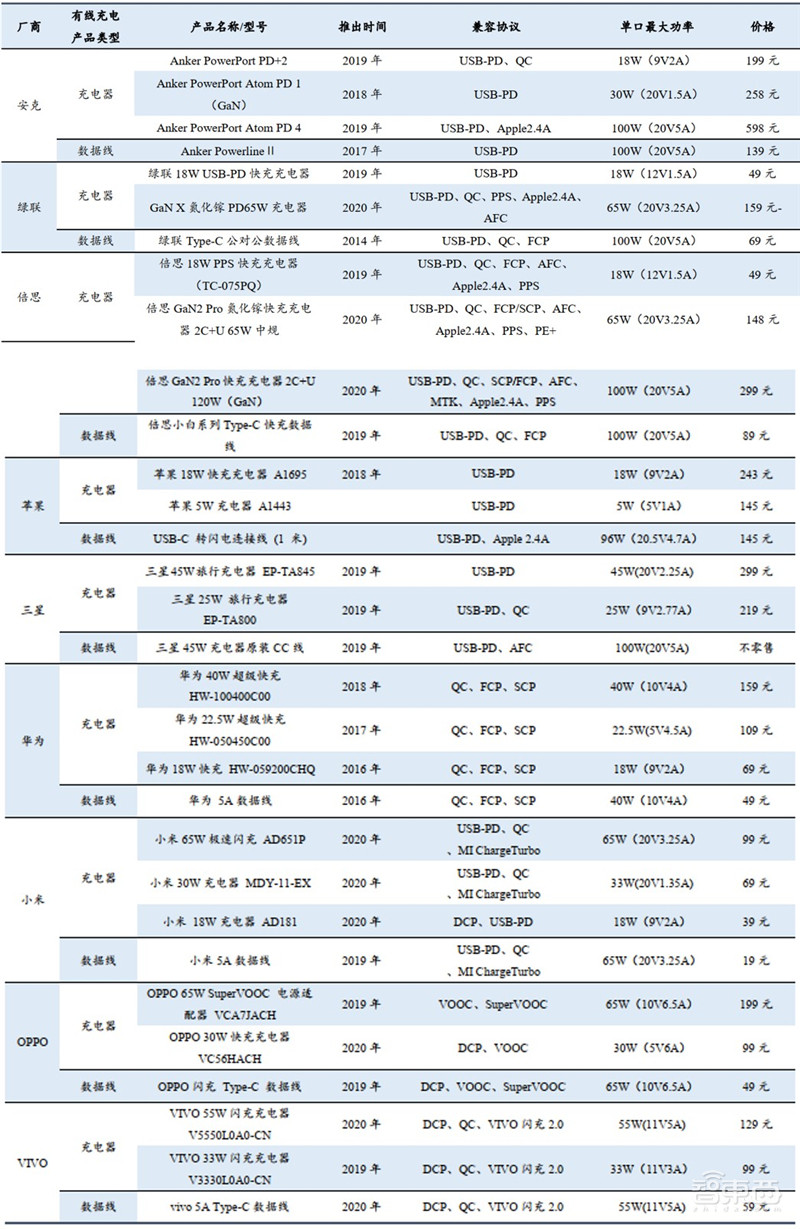 揭秘手机快充行业!百瓦快充终结五福一安,中国厂商立功 | 智东西内参