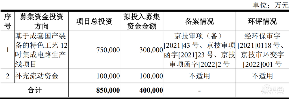 大基金、京东方参投！北京最老牌芯片厂冲刺科创板
