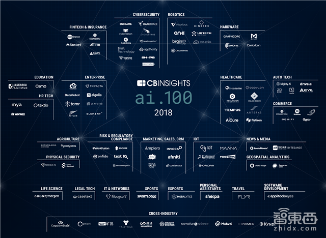 CB Insight盘点AI新锐创企名单 百家公司拿下117亿美元【附下载】|智东西内参