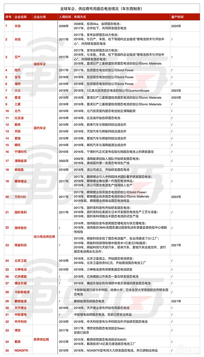 固态电池风口已至!全球车企疯狂涌入,丰田宝马都上船了