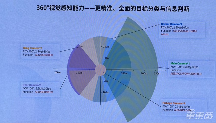 实际体验地平线高速NOA，大曲率弯道无接管，今年7月就量产