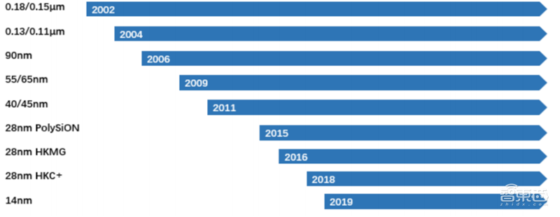 美国两面夹击下，营收猛增利润翻番，中芯国际如何做到？| 智东西内参
