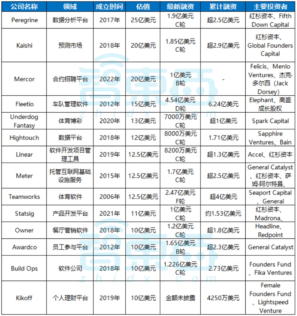 上半年美国新增36家科技独角兽，拿下超520亿融资！微软、英伟达疯狂押注