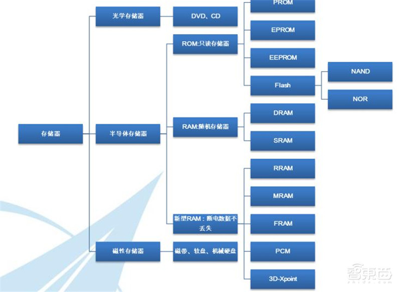 最全芯片产业报告出炉,计算、存储、模拟IC一文扫尽【附下载】| 智东西内参