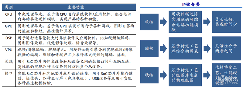 SOC深度报告,发展趋势、技术特点、产业链一文看懂 | 芯东西内参
