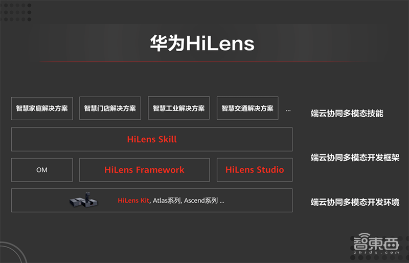 解密华为最新AI生态布局，开源AI计算框架，三大顶会密集发论文81篇
