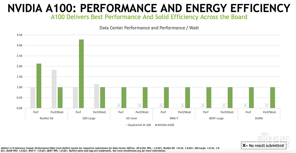 NVIDIA刷新AI推理记录，推两大GPU新品，六类AI算法通杀