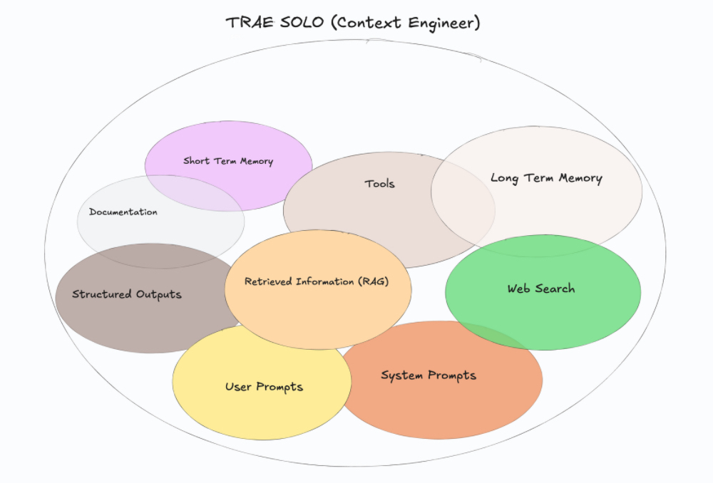 字节AI编程工具TRAE SOLO来了！可一句话接单，代码、页面、上线全包了！