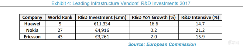 全球三大5G供应商实力大PK,五项综合实力华为夺冠
