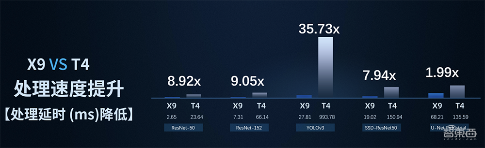 鲲云科技星空X9加速卡量产，实测算力最高提升4.47倍
